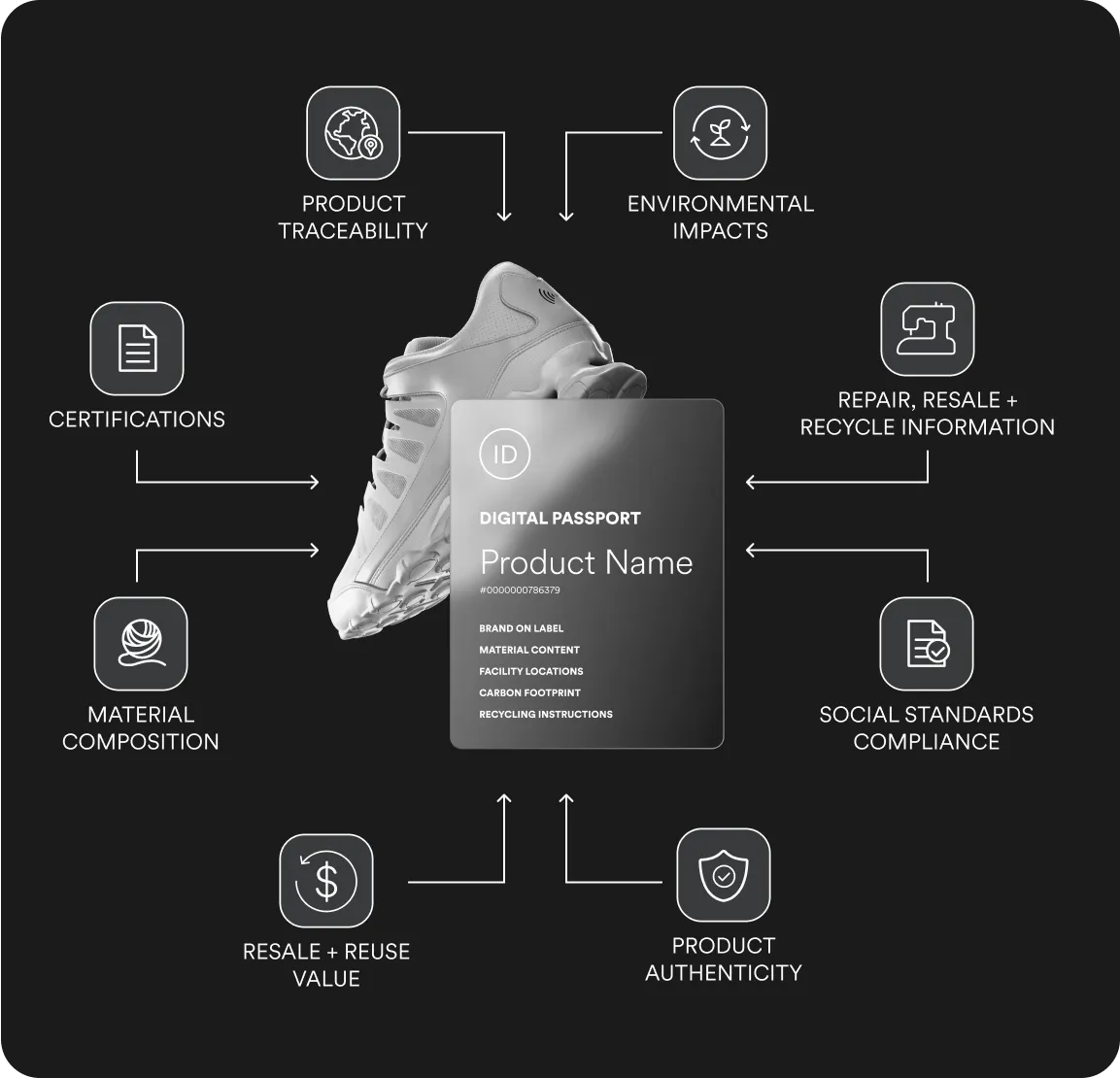 Digital Product Passport graphic showing the data exchange